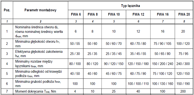 Kotwa sworzniowa (śrubowa) FWA Fischer - parametry montażu